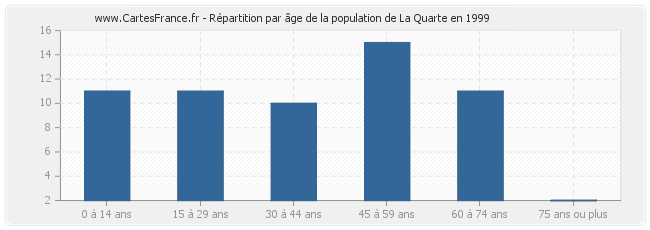 Répartition par âge de la population de La Quarte en 1999